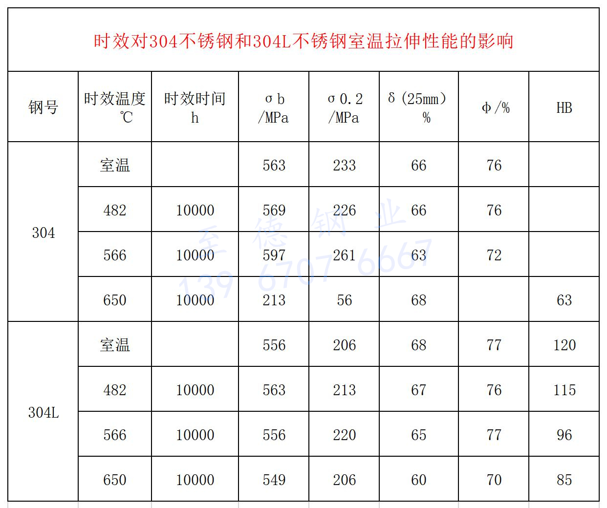 時(shí)效對304不銹鋼和304L不銹鋼室溫拉伸性能的影響.jpg