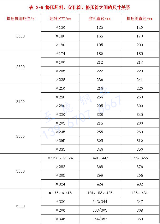 表 2-6 擠壓坯料、穿孔筒、擠壓筒之間的尺寸關(guān)系.jpg