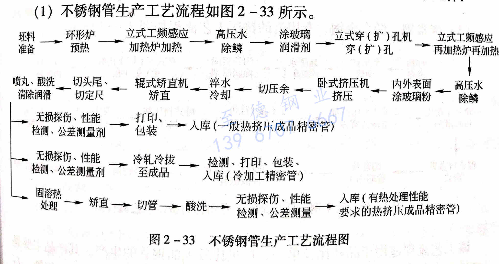 至德鋼業(yè)擠壓不銹鋼管生產(chǎn)工藝流程圖