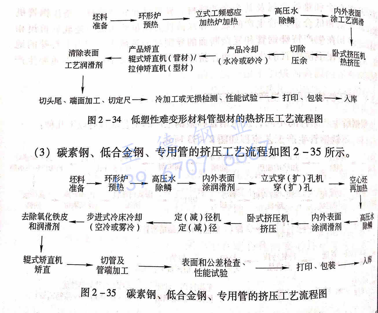 圖 2-35 碳素鋼、低合金鋼、專用管的擠壓工藝流程圖.jpg