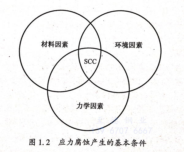 影響應(yīng)力腐蝕開裂的因素有哪些