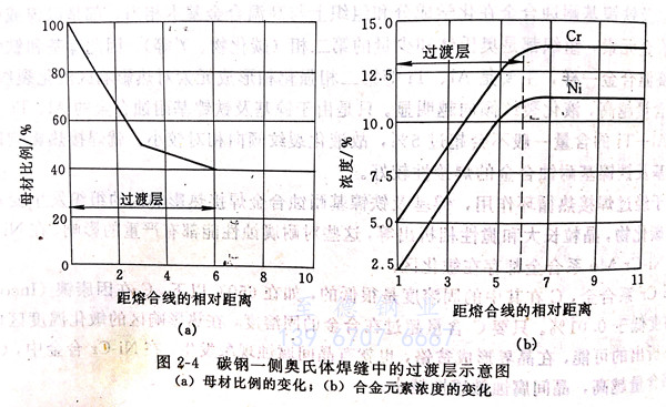 什么是異種鋼接頭過渡層馬氏體帶 ？